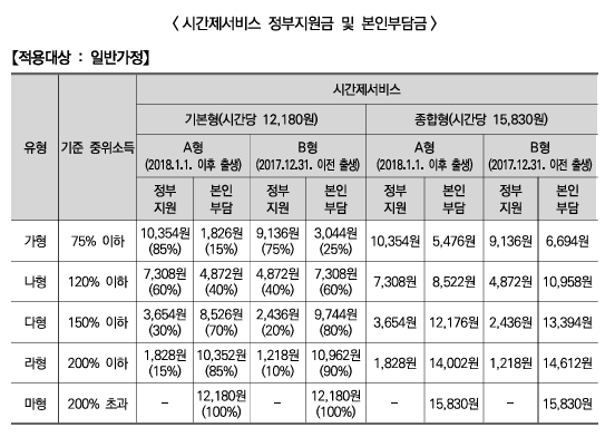 2025년 아이돌봄서비스 시간제 지원금