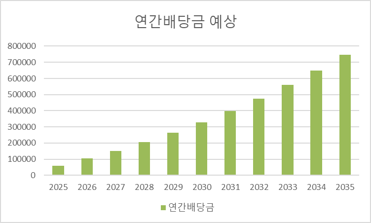 연간배당금 그래프